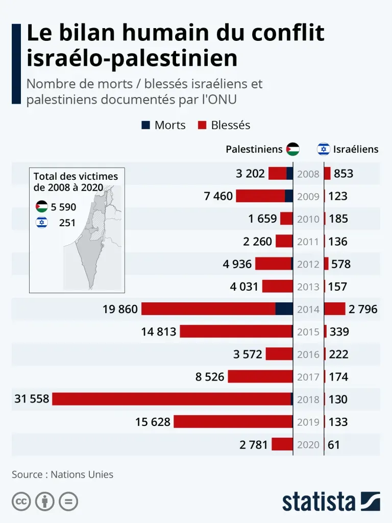 Morts civiles en Israël et Palestine