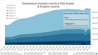 La réforme de l'assurance-chômage ne résout pas le problème de la pénurie d'emploi