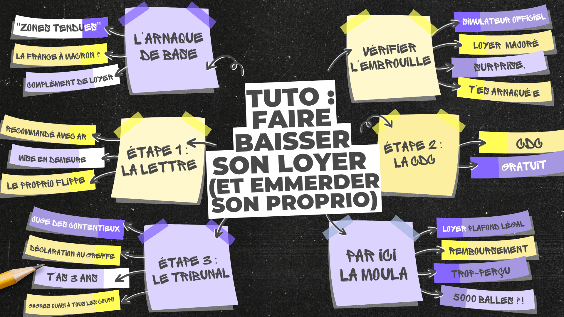 loyers